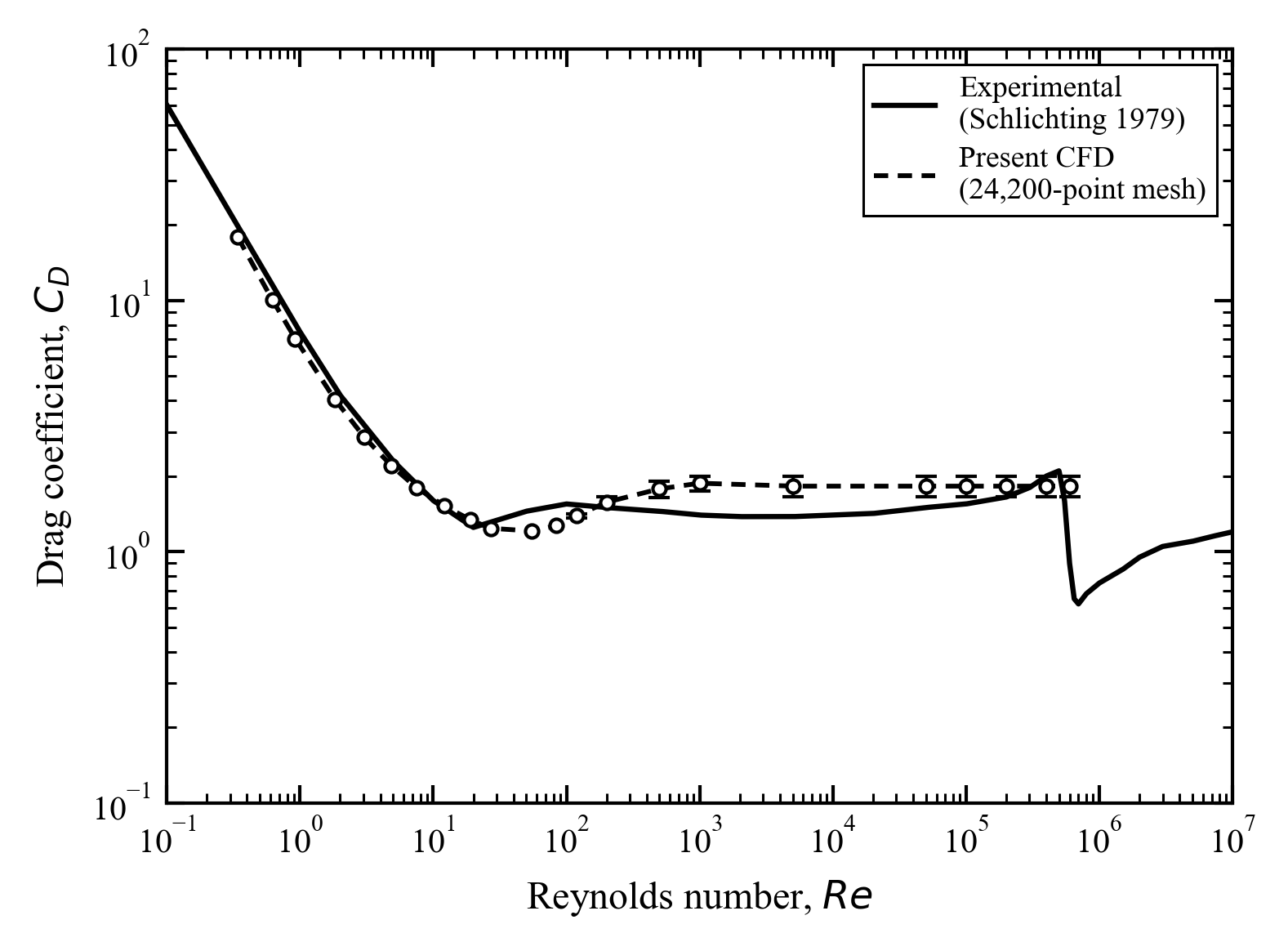 Drag coefficient validation against Schlichting 1979