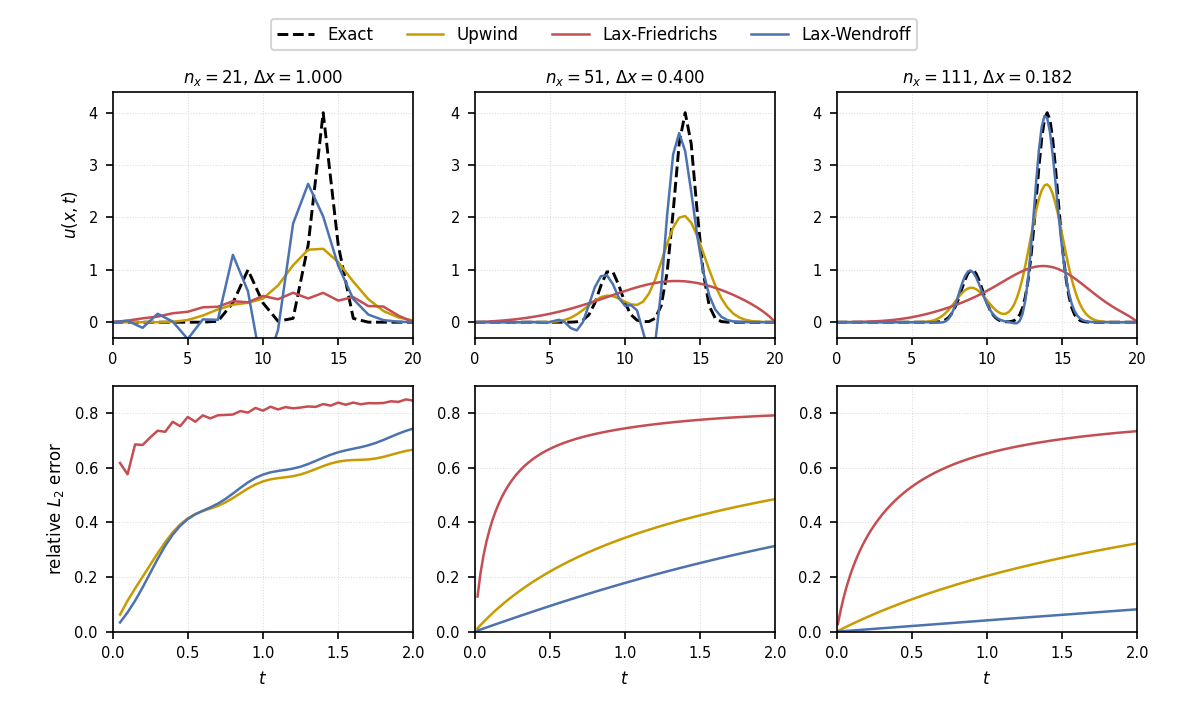 Comparison of upwind, Lax-Friedrichs, and Lax-Wendroff schemes for 1D advection