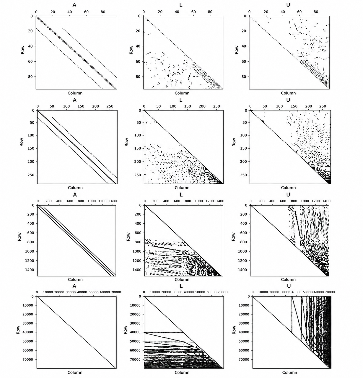 Sparsity patterns of A, L and U across four grid sizes
