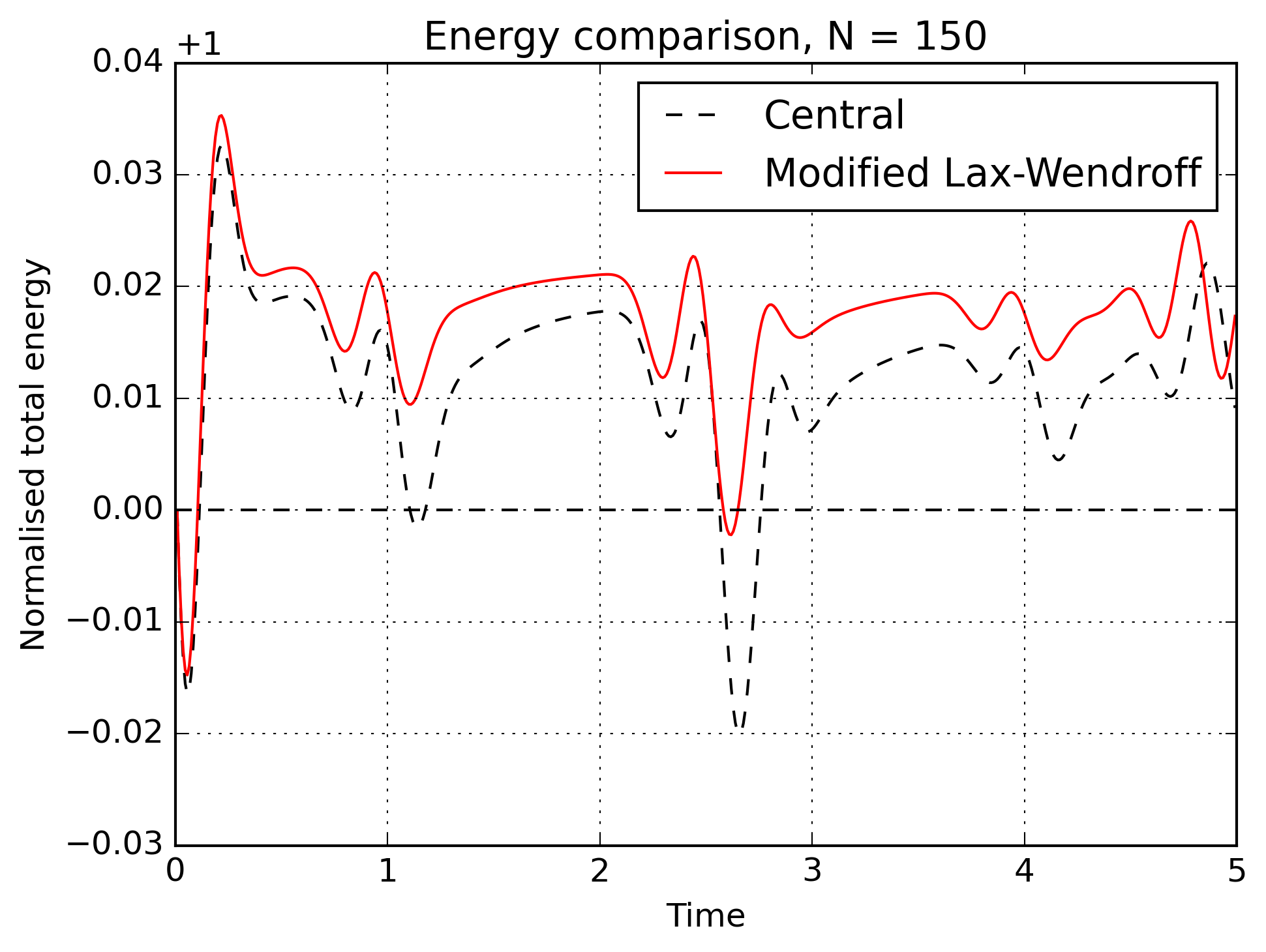 Energy comparison for N equals 150