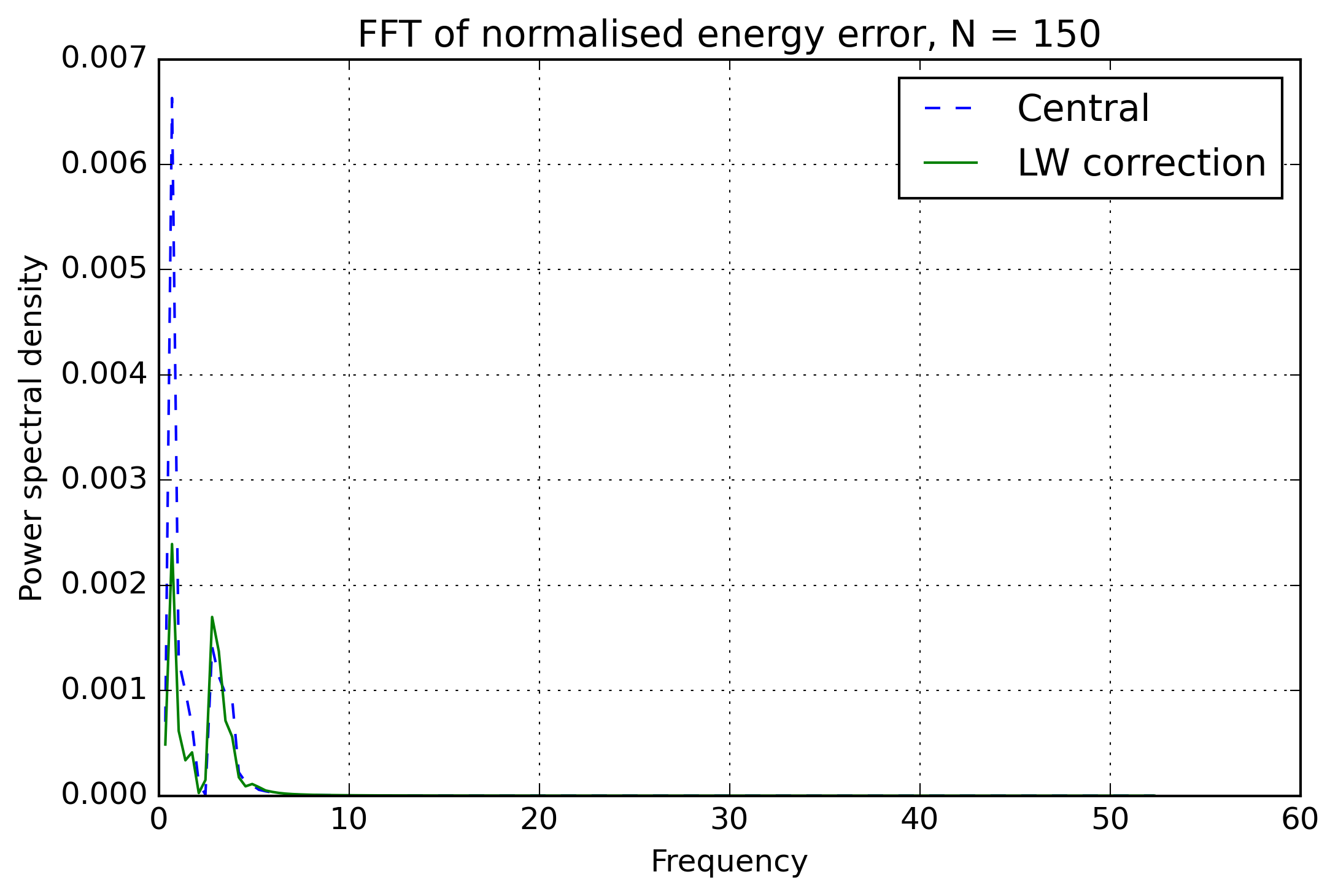 FFT of normalised energy error for N equals 150
