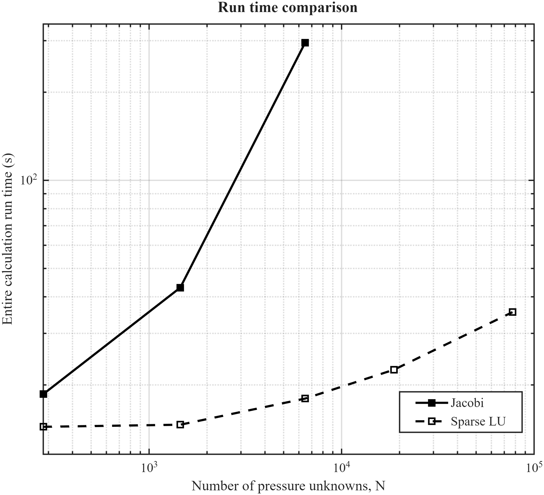 Run time comparison: Jacobi vs Sparse LU across grid sizes